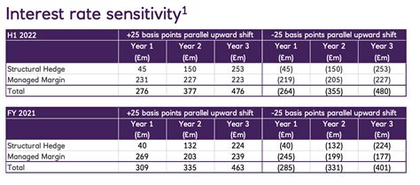 NatWest interest rate scenario